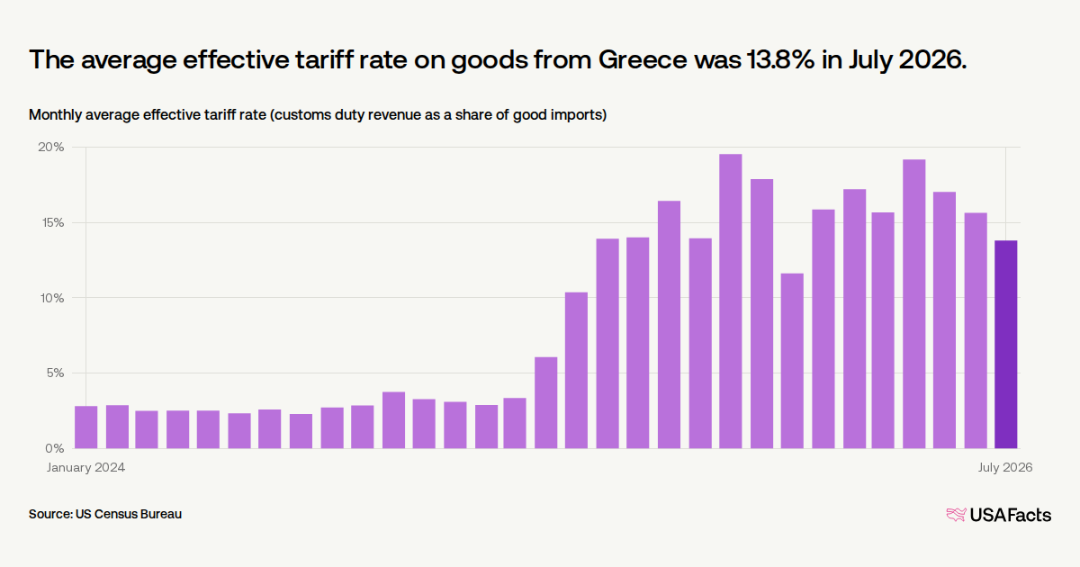 What is the average US tariff rate for Greece? | USAFacts