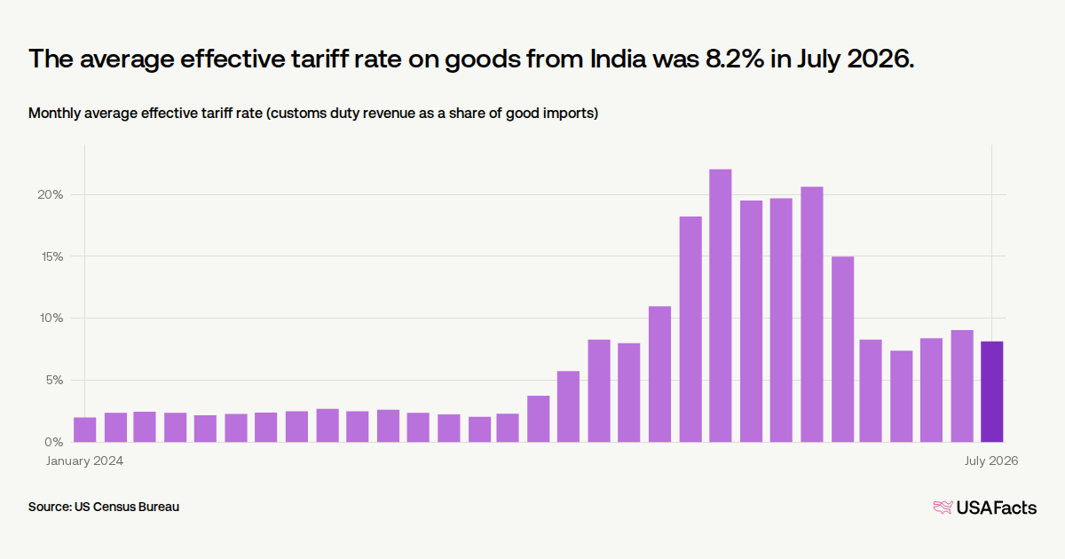 India Tariff Rates What is the average US tariff rate for India? | USAFacts