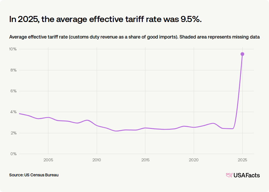 India Tariff Rates What is the average US tariff rate for India? | USAFacts