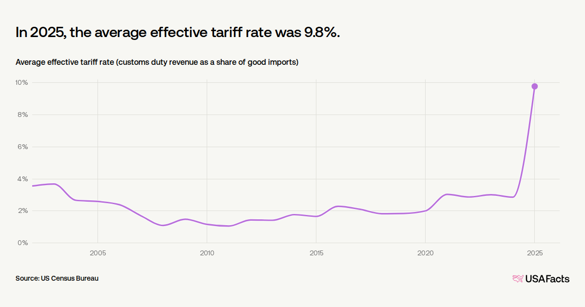 morocco tobacco allowance What is the average US tariff rate for Morocco?