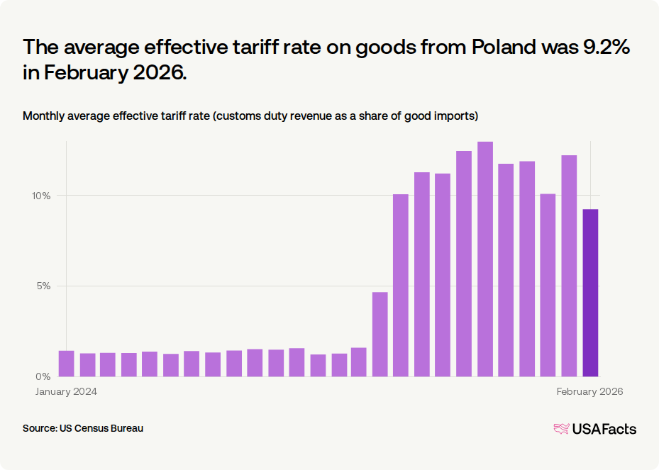 how much is tobacco in poland 2024 What is the average US tariff rate for Poland?