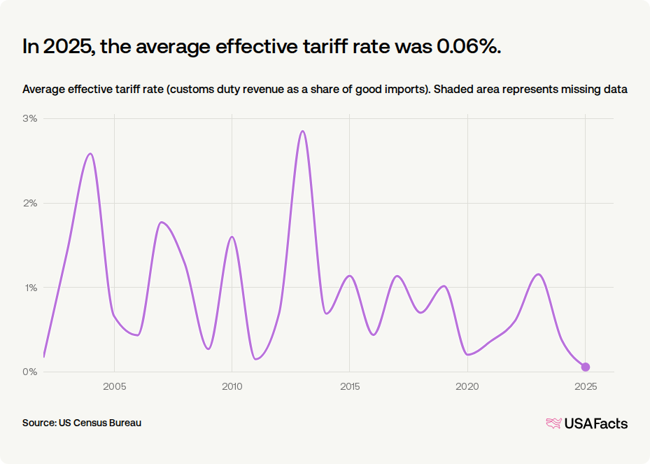 What is the average US tariff rate for Sao Tome and Principe? | USAFacts