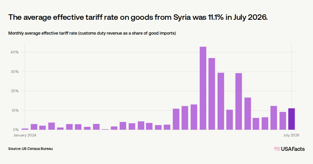 What is the average US tariff rate for Syria? | USAFacts
