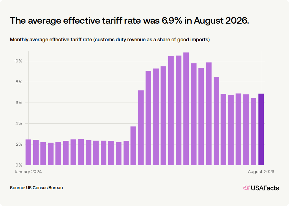 What is the average US tariff rate overall? | USAFacts