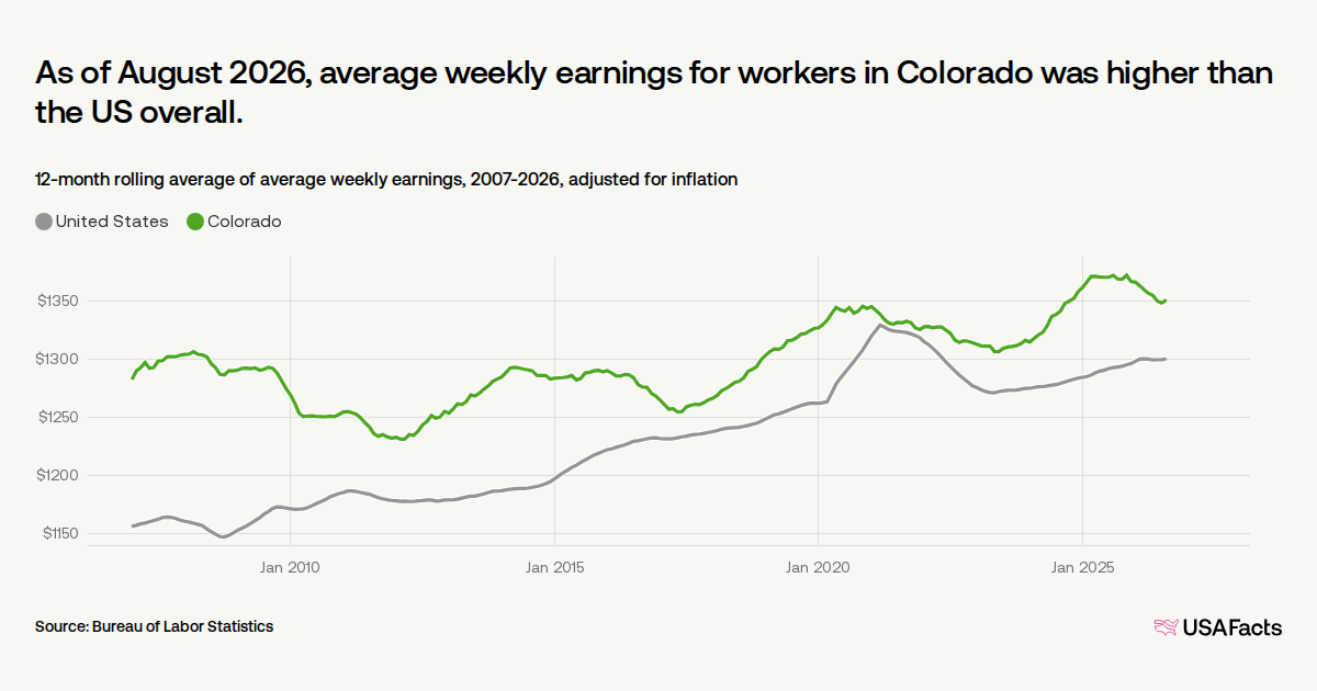What is the average wage in Colorado? | USAFacts
