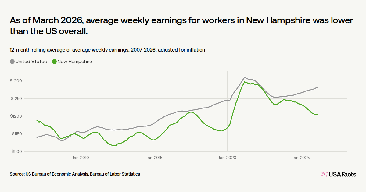 What is the average wage in New Hampshire? | USAFacts