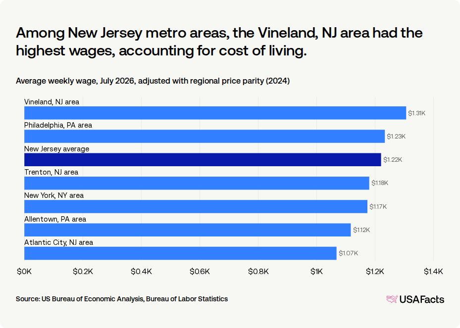 What is the average wage in New Jersey? USAFacts