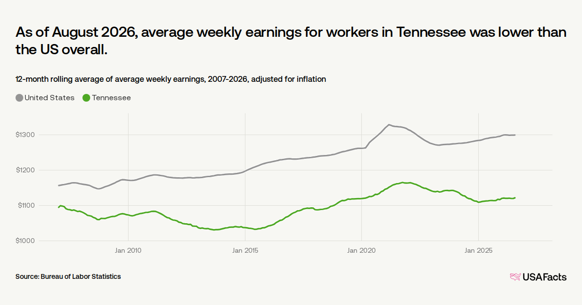 What is the average wage in Tennessee? | USAFacts