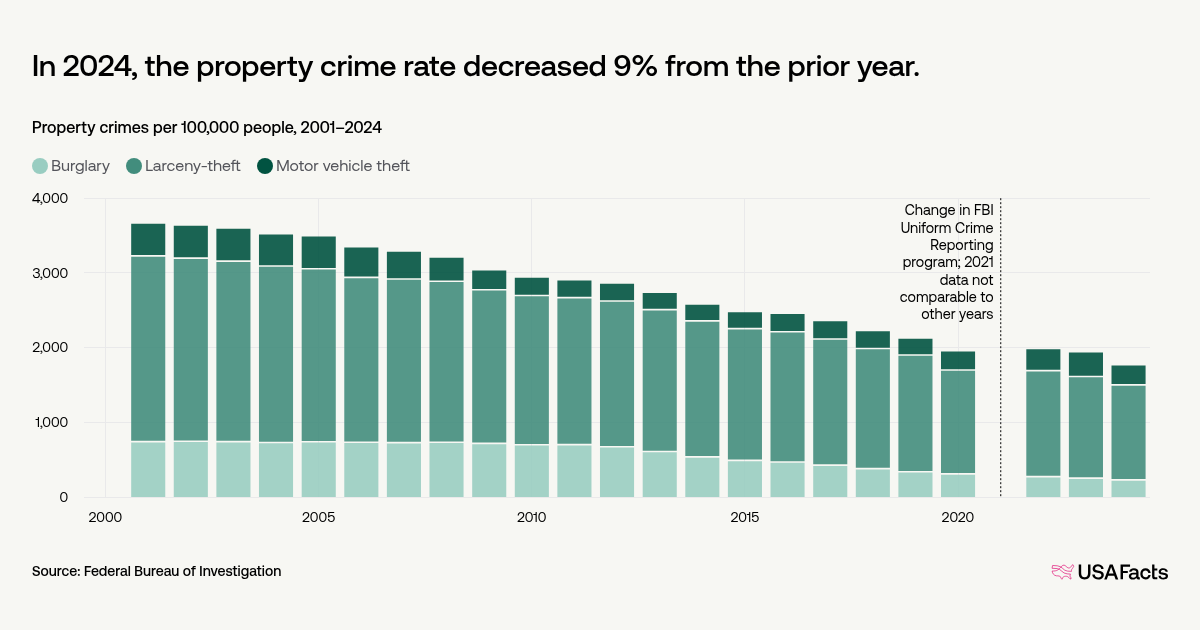 How have property crime rates changed over time? | USAFacts