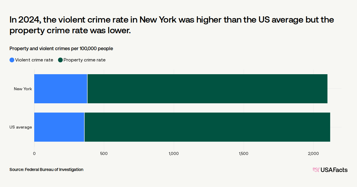 What is the crime rate in New York? | USAFacts