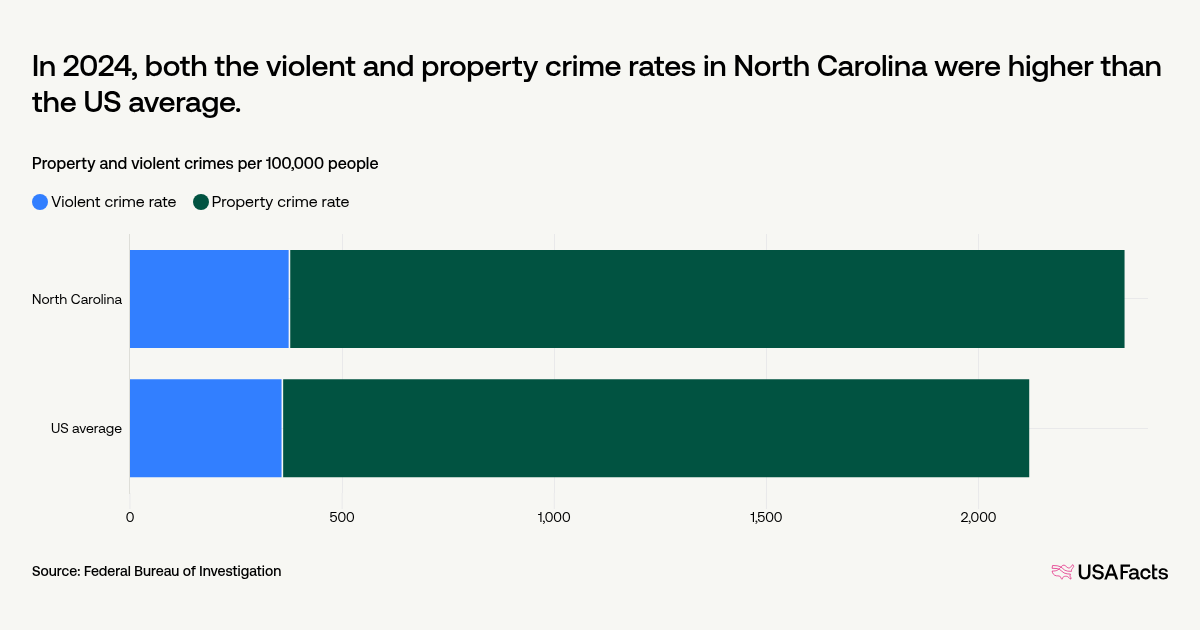 What is the crime rate in North Carolina? | USAFacts