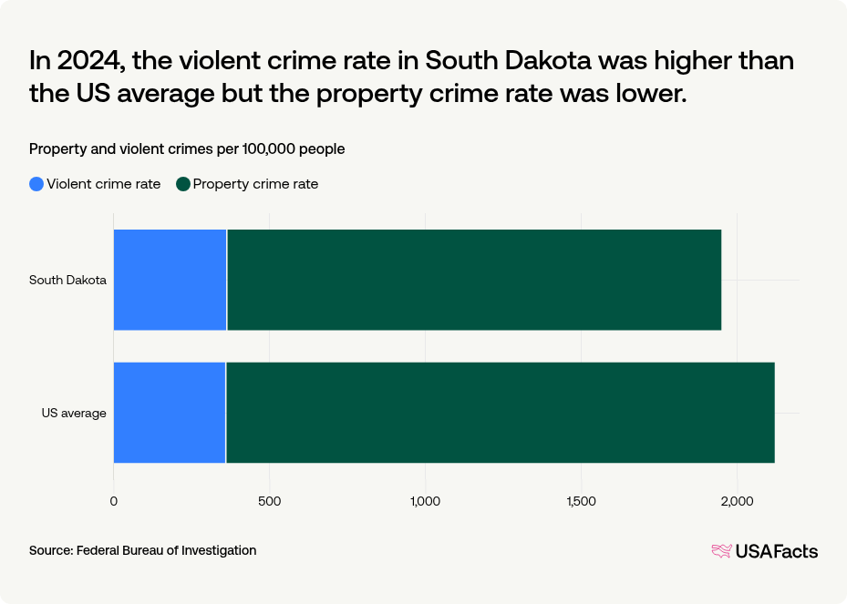 What is the crime rate in South Dakota? | USAFacts