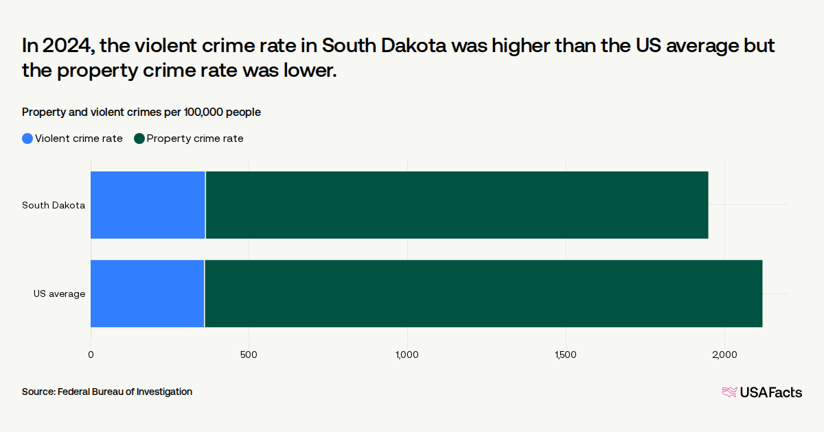 What is the crime rate in South Dakota? | USAFacts