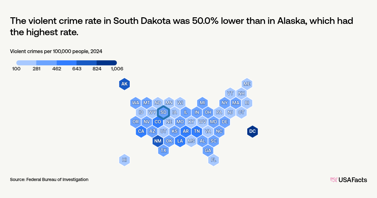 What is the crime rate in South Dakota? | USAFacts