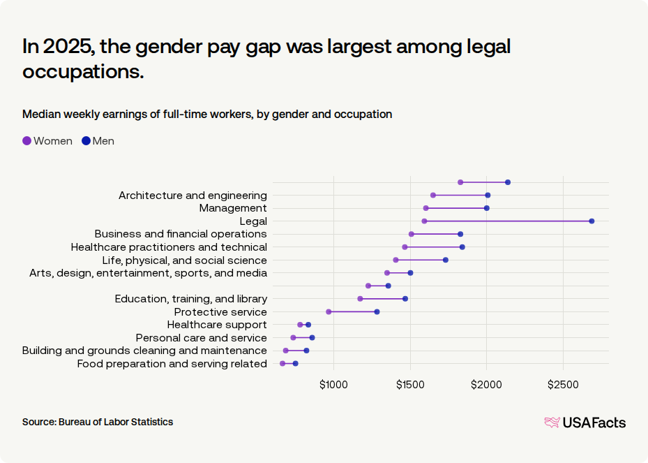 "What is the gender pay gap in the US? | USAFacts