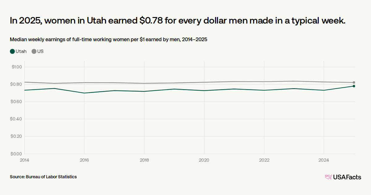 What is the current gender pay gap in Utah? | USAFacts