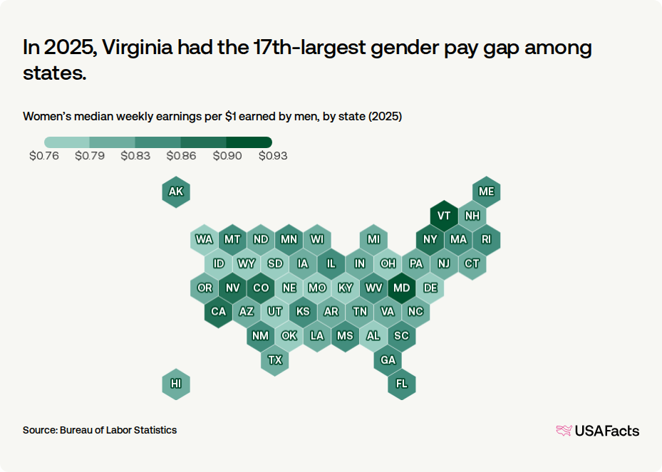 What is the current gender pay gap in Virginia? | USAFacts