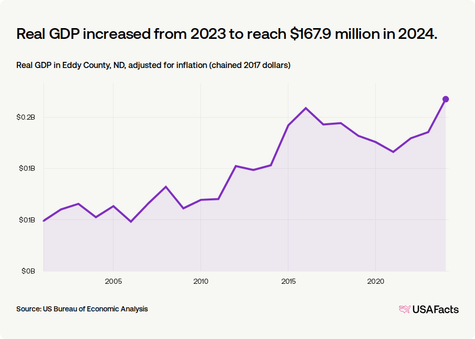 その他 GDP What is the gross domestic product (GDP) in Eddy County, ND