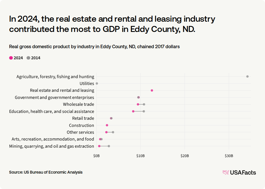 その他 GDP What is the gross domestic product (GDP) in Eddy County, ND