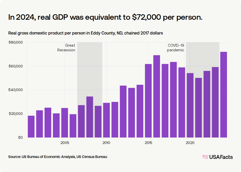 その他 GDP What is the gross domestic product (GDP) in Eddy County, ND