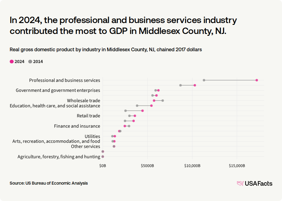 What is the gross domestic product (GDP) in Middlesex County, NJ