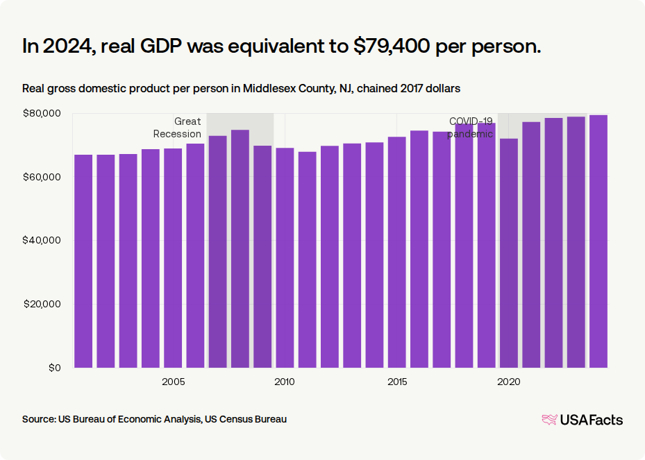 What is the gross domestic product (GDP) in Middlesex County, NJ