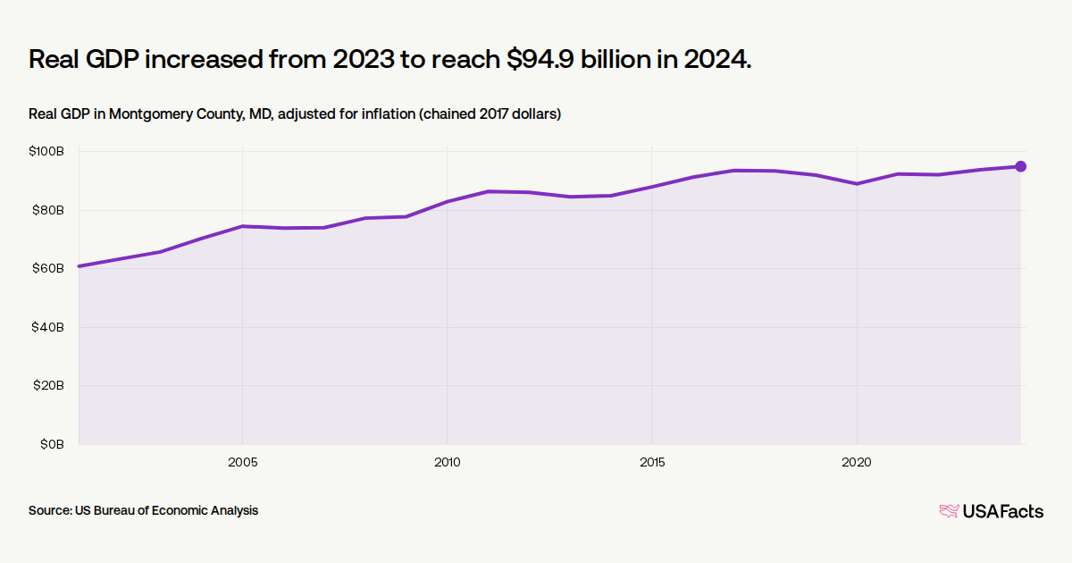 What is the gross domestic product (GDP) in Montgomery County, MD?