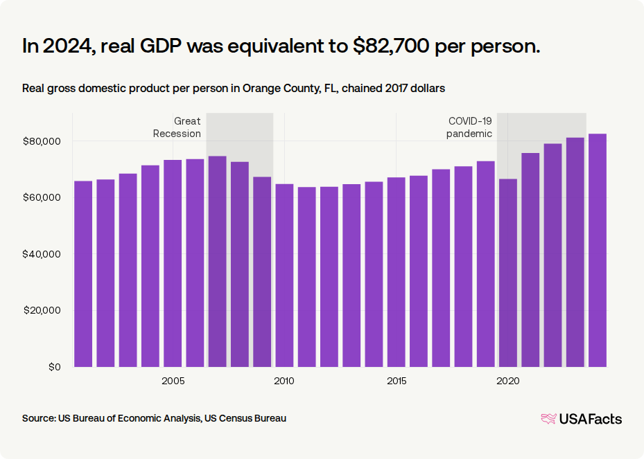 What is the gross domestic product (GDP) in Orange County, FL
