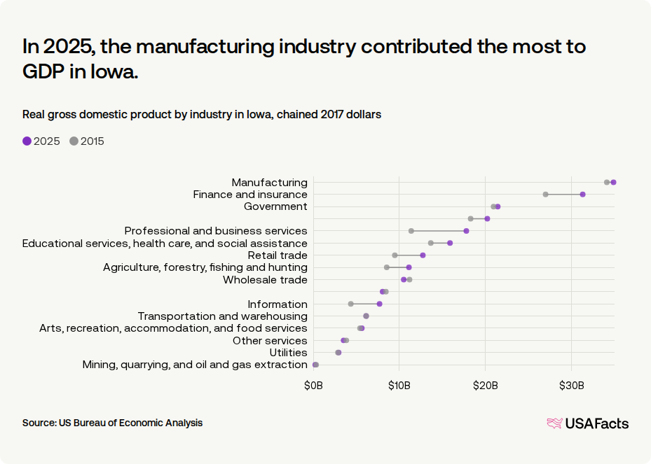 What is the gross domestic product (GDP) in Iowa? | USAFacts