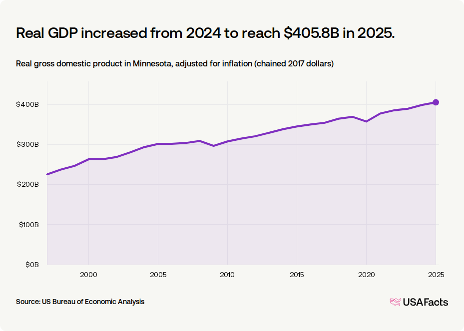 What is the gross domestic product (GDP) in Minnesota? | USAFacts