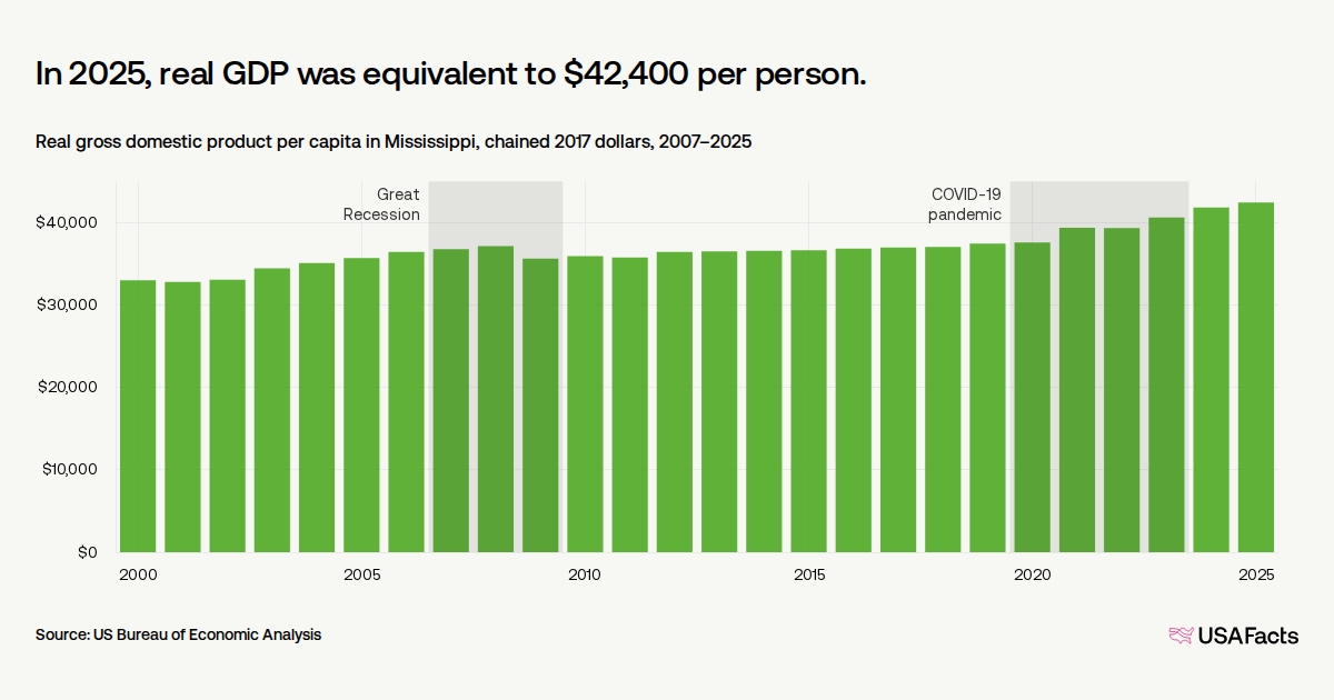 What is the gross domestic product (GDP) in Mississippi? | USAFacts