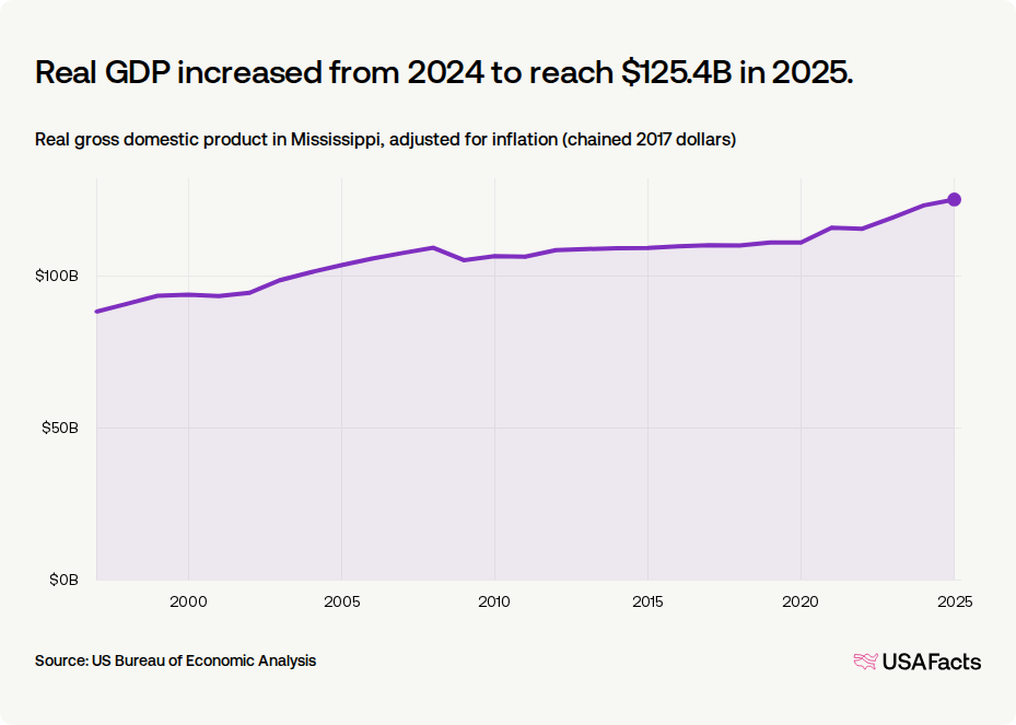 What is the gross domestic product (GDP) in Mississippi? | USAFacts