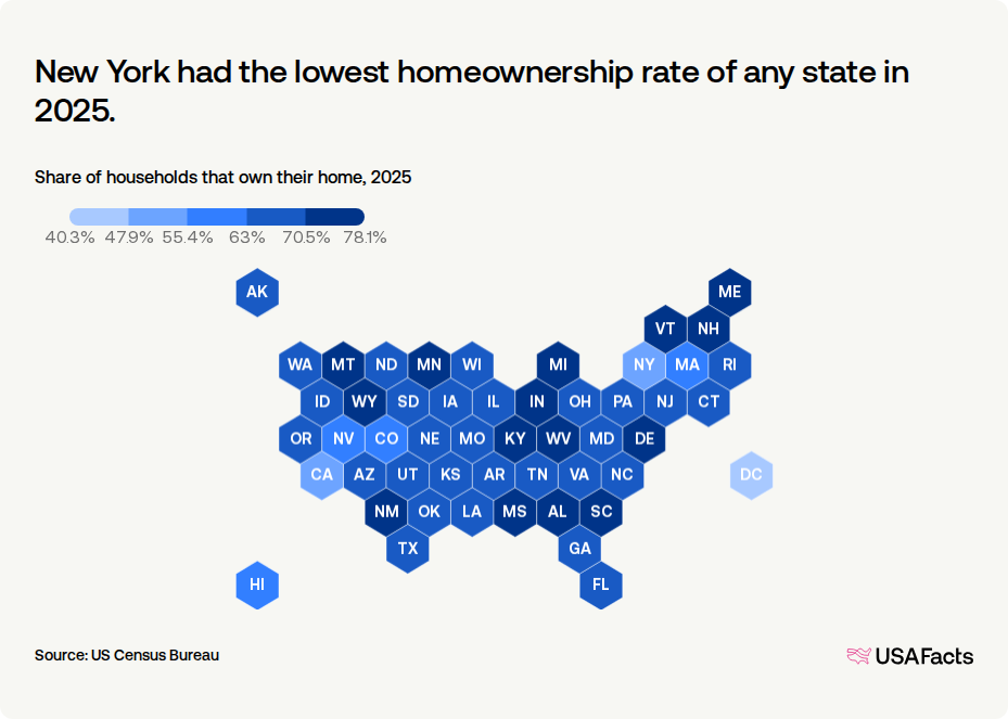 Share of households that own their home, 2025