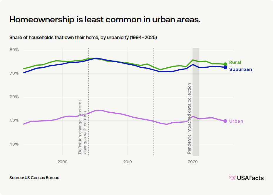 Share of households that own their home, by urbanicity (1994–2025)