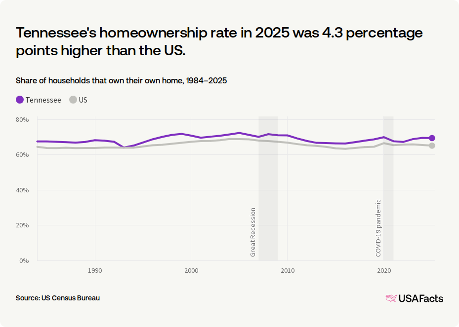 What is the homeownership rate in Tennessee? | USAFacts