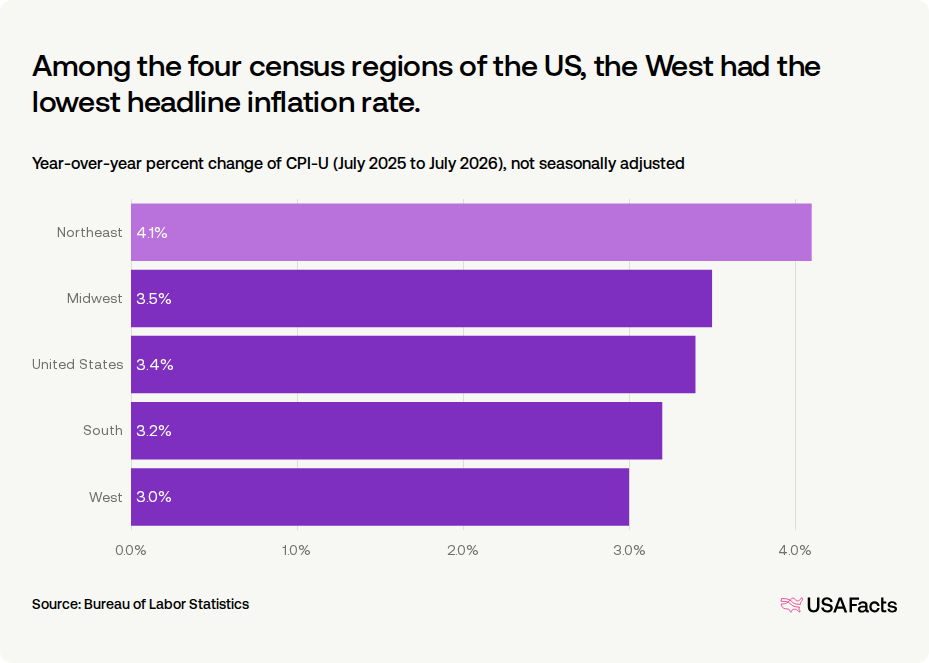 What is the current inflation rate of the Northeast region of the US