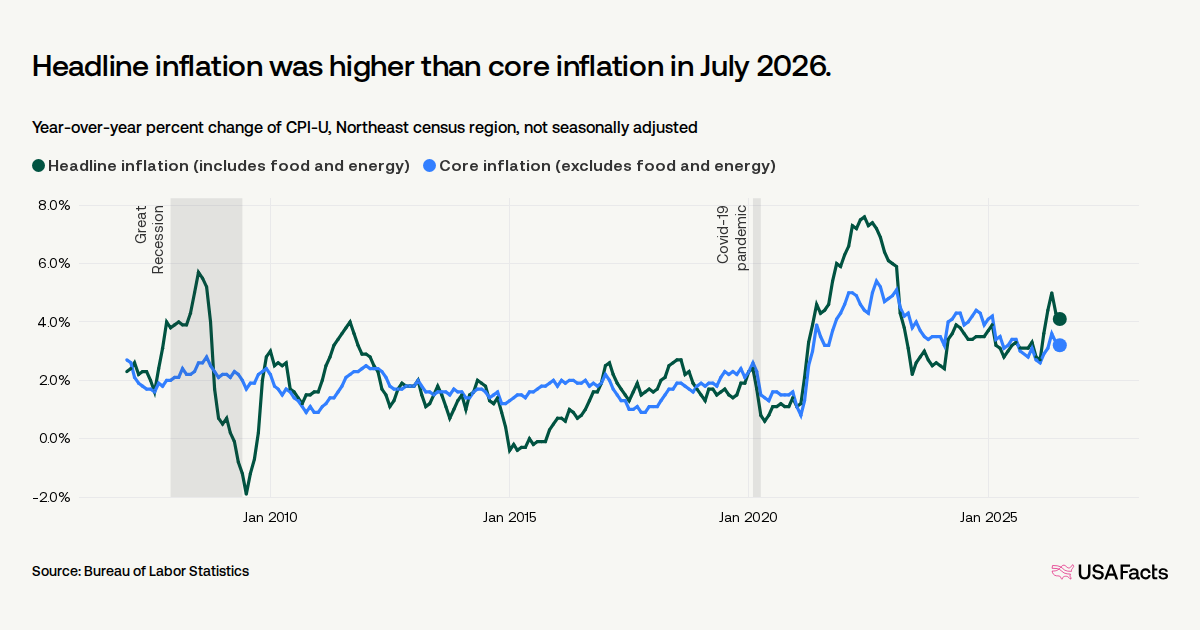 What is the current inflation rate of the Northeast region of the US