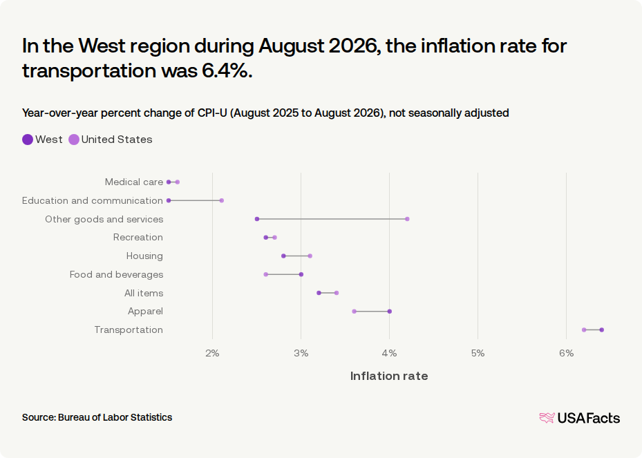 Inflation Rates By State What is the current inflation rate of the West region of the US? | USAFacts