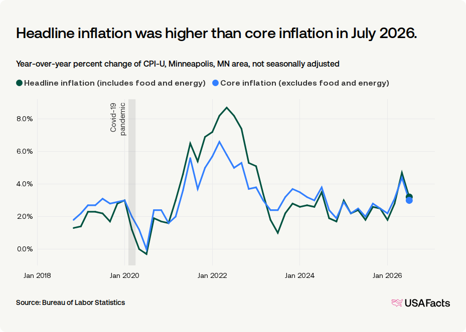 What is the inflation rate of the Minneapolis, MN area? | USAFacts