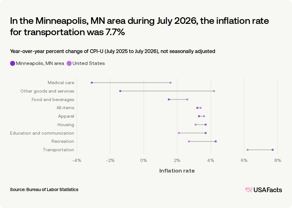 What is the inflation rate of the Minneapolis, MN area? | USAFacts