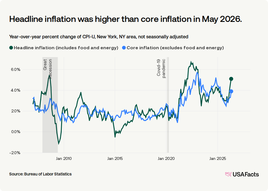 What is the inflation rate of the New York, NY area? | USAFacts