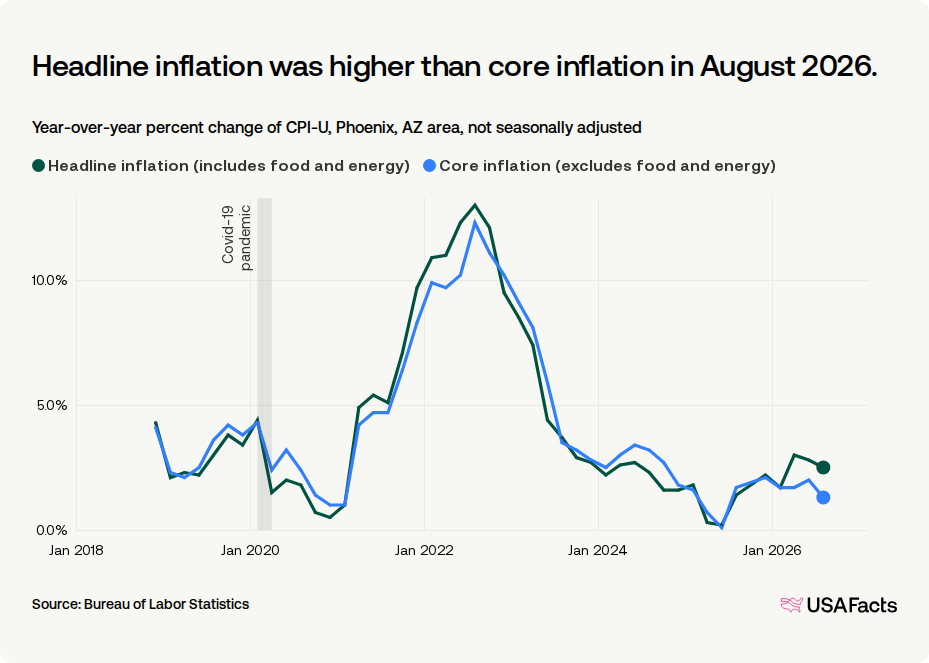 What is the inflation rate of the Phoenix, AZ area? | USAFacts