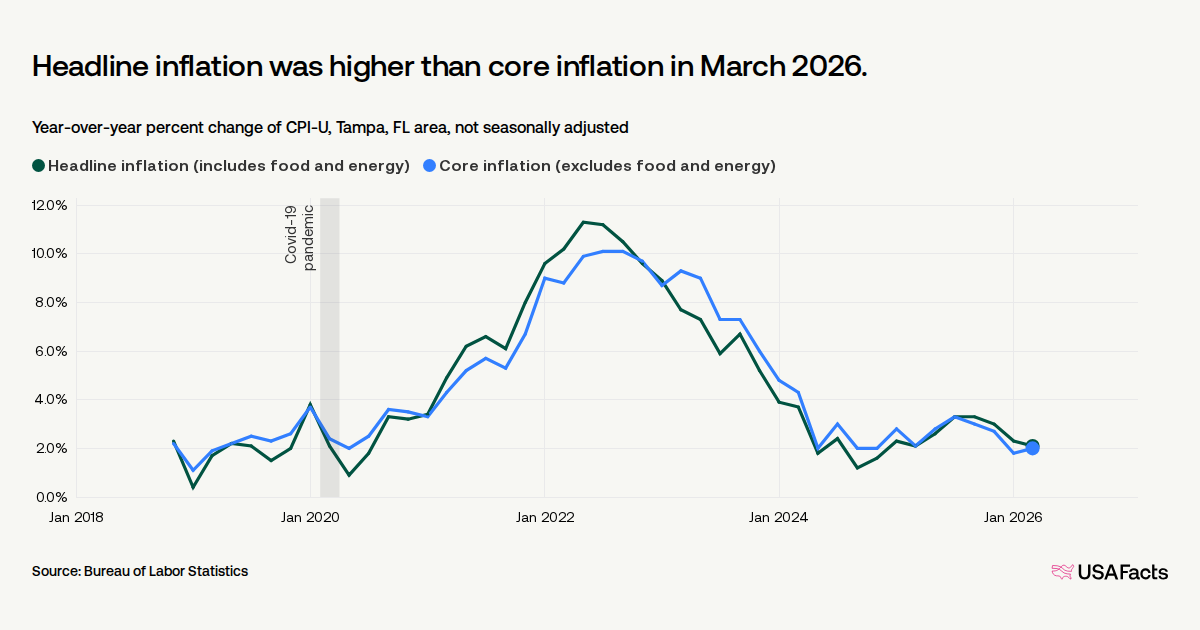What is the inflation rate of the Tampa, FL area? | USAFacts