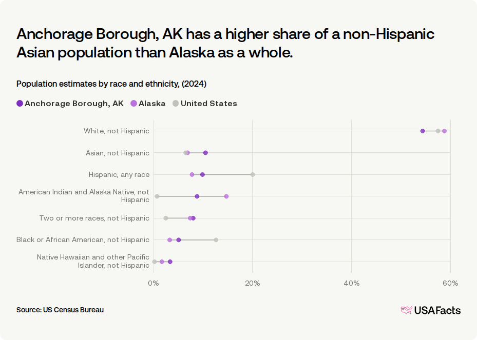 How many people live in Anchorage Borough, AK? | USAFacts