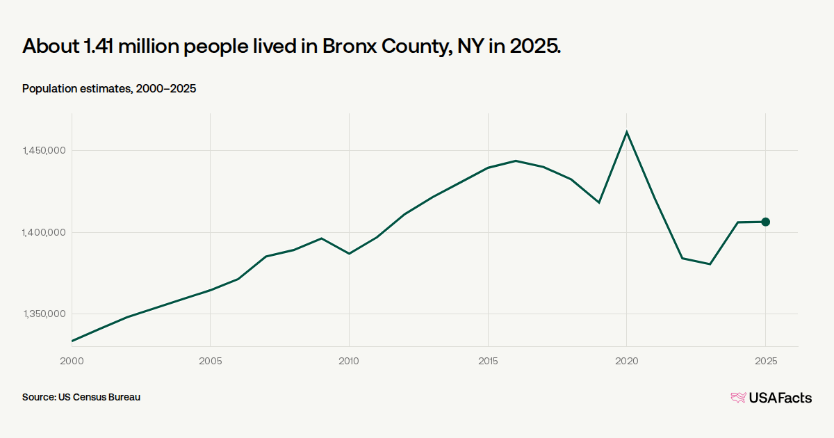 How many people live in Bronx County, NY? | USAFacts