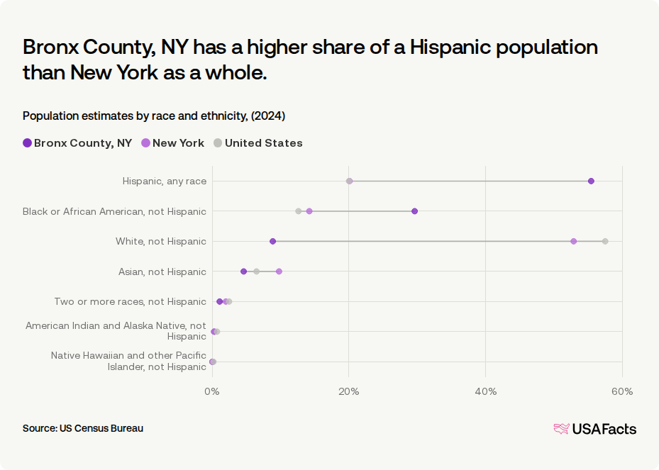 How many people live in Bronx County, NY? | USAFacts