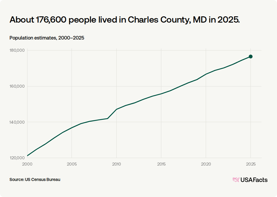 port tobacco md population How many people live in Charles County, MD?
