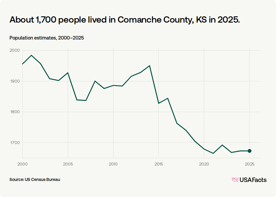 How many people live in Comanche County, KS? | USAFacts