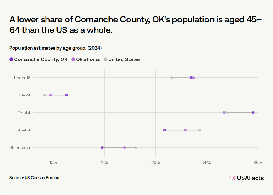 How many people live in Comanche County, OK? | USAFacts