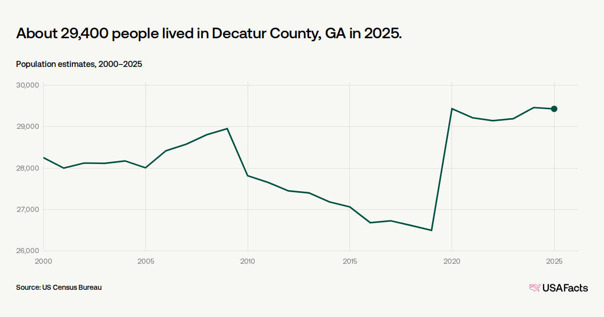 Decatur Census How many people live in Decatur County, GA? | USAFacts